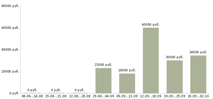 Вакансии с достойной оплатой в Перми - Медиана зарплат с достойной оплатой в Перми за 2 месяца
