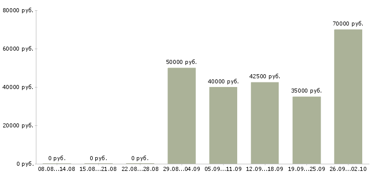 Вакансии сбор и доставка заказов в Москве - Медиана зарплат сбор и доставка заказов в Москве за 2 месяца