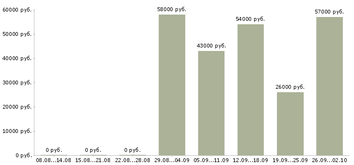 Вакансии сборка в Твери - Медиана зарплат сборка в Твери за 2 месяца