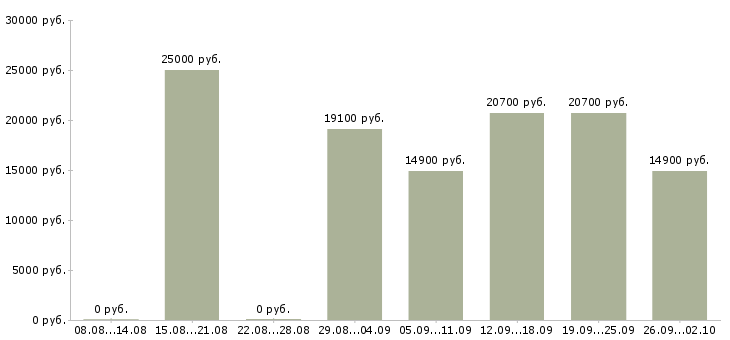 Вакансии сотрудник на подработку в Ульяновске - Медиана зарплат сотрудник на подработку в Ульяновске за 2 месяца