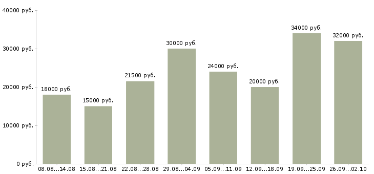 Вакансии сотрудник на удаленную работу Мордовия - Медиана зарплат сотрудник на удаленную работу Мордовия за 2 месяца