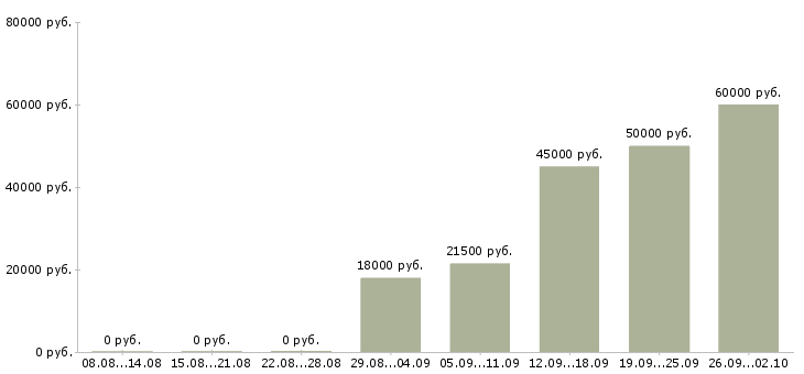 Вакансии сотрудник по оформлению договоров в Челябинске - Медиана зарплат сотрудник по оформлению договоров в Челябинске за 2 месяца
