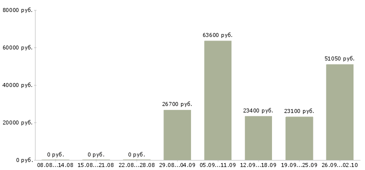 Вакансии сотрудник с обязанностями продавца в Кемерово - Медиана зарплат сотрудник с обязанностями продавца в Кемерово за 2 месяца