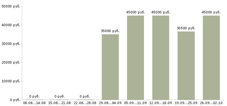Вакансии специалист активных продаж Мордовия - Медиана зарплат специалист активных продаж Мордовия за 2 месяца