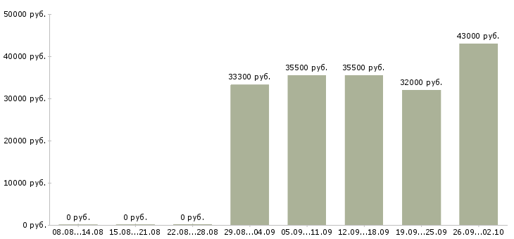 Вакансии специалист активных продаж в Тольятти - Медиана зарплат специалист активных продаж в Тольятти за 2 месяца