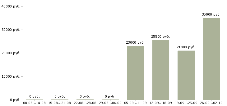 Вакансии специалист в офис в Ногинске - Медиана зарплат специалист в офис в Ногинске за 2 месяца