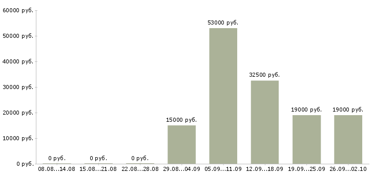 Вакансии специалист отдела по обучению в Иркутске - Медиана зарплат специалист отдела по обучению в Иркутске за 2 месяца