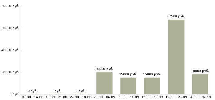 Вакансии специалист по продажам услуг связи Нижний новгород - Медиана зарплат специалист по продажам услуг связи Нижний новгород за 2 месяца