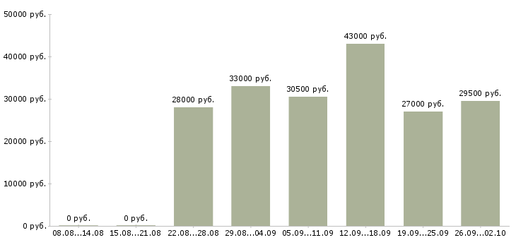 Вакансии специалист по развитию и обучению в Тюмени - Медиана зарплат специалист по развитию и обучению в Тюмени за 2 месяца