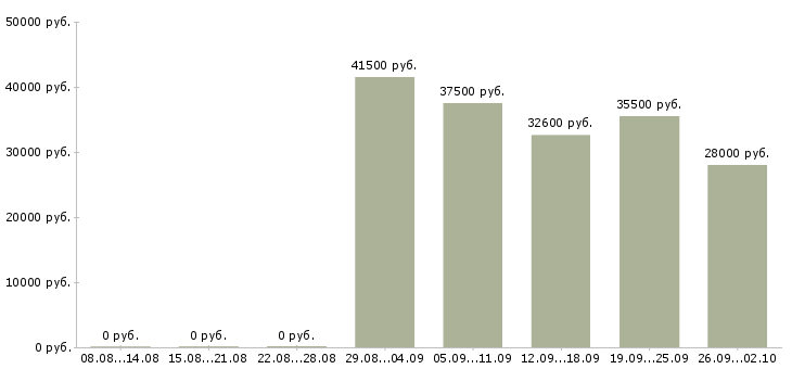 Вакансии специалист по страхованию в Хабаровске - Медиана зарплат специалист по страхованию в Хабаровске за 2 месяца