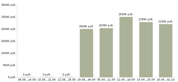Вакансии специалист по услугам компании в Владимире - Медиана зарплат специалист по услугам компании в Владимире за 2 месяца