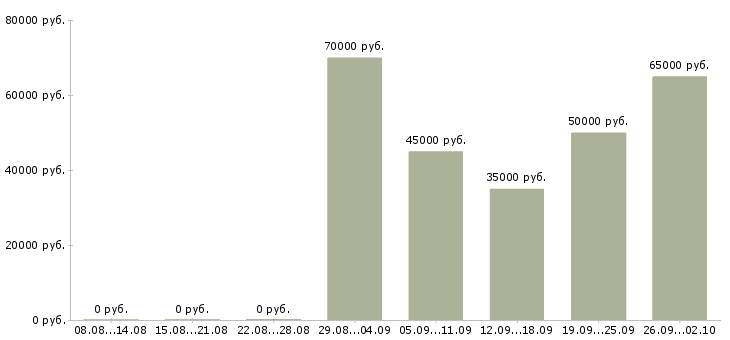 Вакансии специалист проектного офиса Санкт-петербург - Медиана зарплат специалист проектного офиса Санкт-петербург за 2 месяца