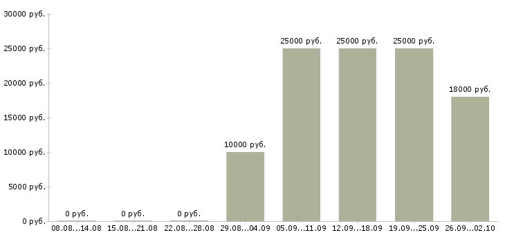 Вакансии специалист с опытом оператора Башкортостан - Медиана зарплат специалист с опытом оператора Башкортостан за 2 месяца