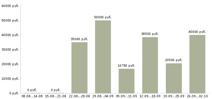 Вакансии специалист сферы образования в Челябинске - Медиана зарплат специалист сферы образования в Челябинске за 2 месяца