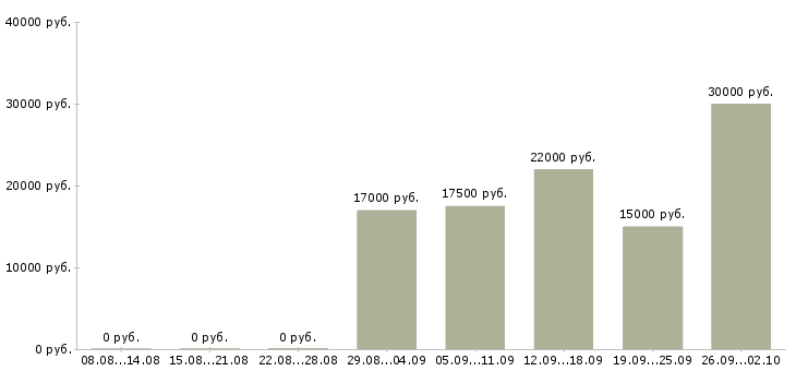 Вакансии такси в Иркутске - Медиана зарплат такси в Иркутске за 2 месяца