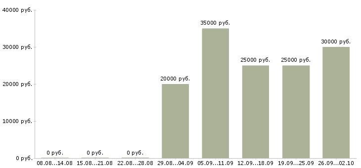 Вакансии телефонный консультант в Новосибирске - Медиана зарплат телефонный консультант в Новосибирске за 2 месяца