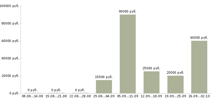 Вакансии техник Хакасия - Медиана зарплат техник Хакасия за 2 месяца