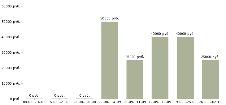 Вакансии торговый представитель с обучением в Екатеринбурге - Медиана зарплат торговый представитель с обучением в Екатеринбурге за 2 месяца