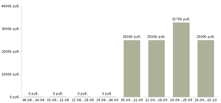 Вакансии транспортная компания в Волгограде - Медиана зарплат транспортная компания в Волгограде за 2 месяца
