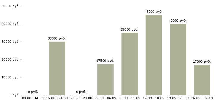 Вакансии требуется уверенный пользователь пк Нижний новгород - Медиана зарплат требуется уверенный пользователь пк Нижний новгород за 2 месяца