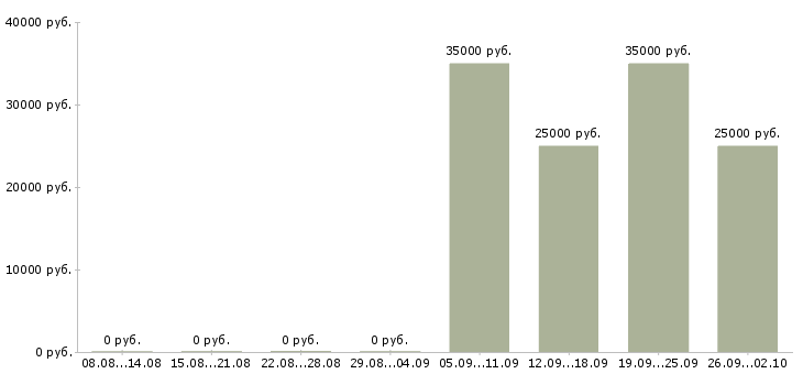 Вакансии тренинг менеджер в Хабаровске - Медиана зарплат тренинг менеджер в Хабаровске за 2 месяца