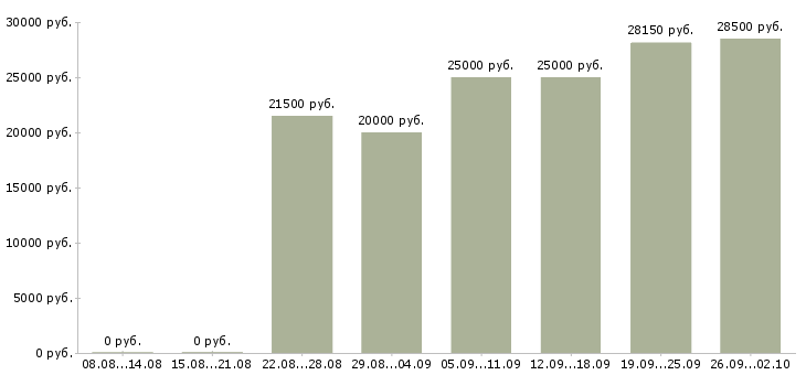 Вакансии удаленная обучение в Тюмени - Медиана зарплат удаленная обучение в Тюмени за 2 месяца
