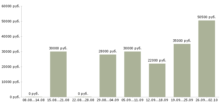 Вакансии упаковщики товаров Санкт-петербург - Медиана зарплат упаковщики товаров Санкт-петербург за 2 месяца