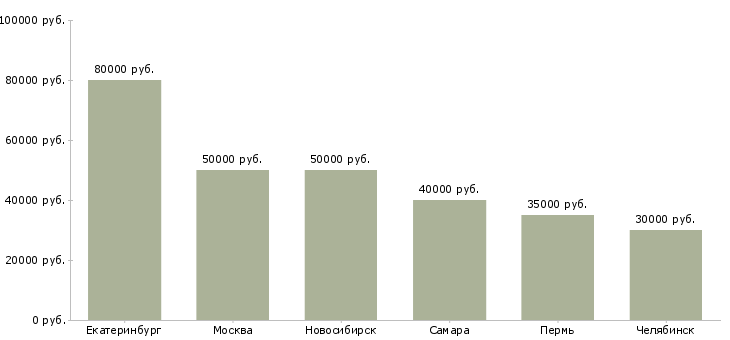 Поиск работы брокер по аренде недвижимости-Медиана зарплаты для вакансии «брокер по аренде недвижимости» в других городах