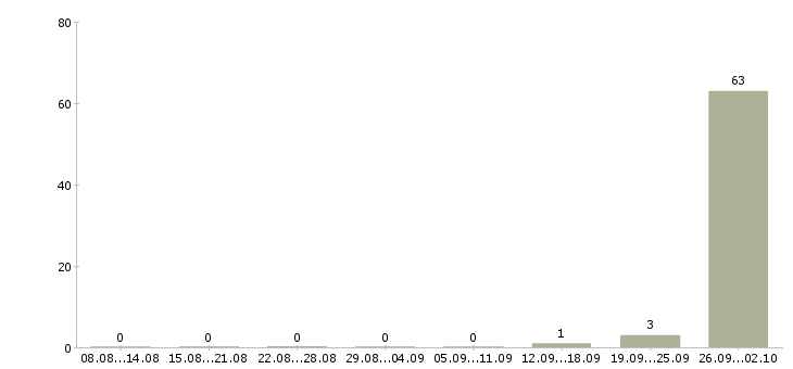 Работа рабочий на склад техники Карелия - Число вакансий Карелия по специальности рабочий на склад техники за 2 месяца