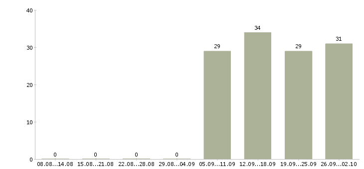 Работа ответственный курьер Набережные челны - Число вакансий Набережные челны по специальности ответственный курьер за 2 месяца