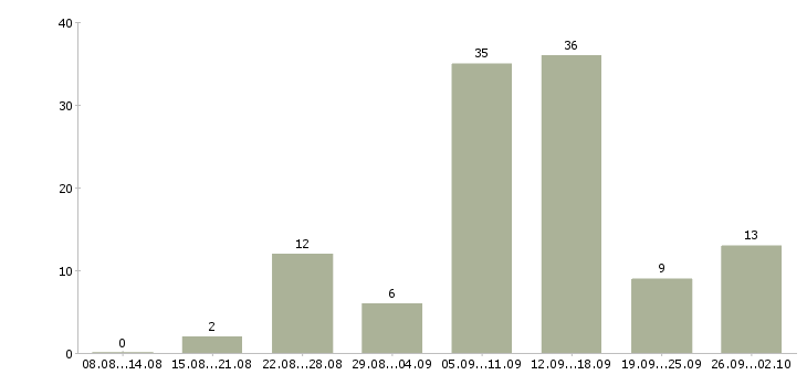 Работа для мам Нижний новгород - Число вакансий Нижний новгород по специальности для мам за 2 месяца