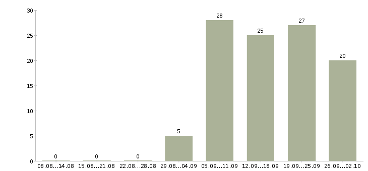 Работа специалиста по продажам услуг связи Нижний новгород - Число вакансий Нижний новгород по специальности специалиста по продажам услуг связи за 2 месяца