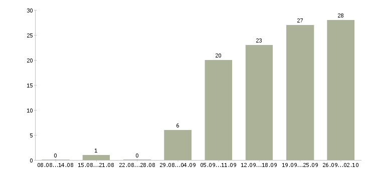 Работа требуется уверенный пользователь пк Нижний новгород - Число вакансий Нижний новгород по специальности требуется уверенный пользователь пк за 2 месяца