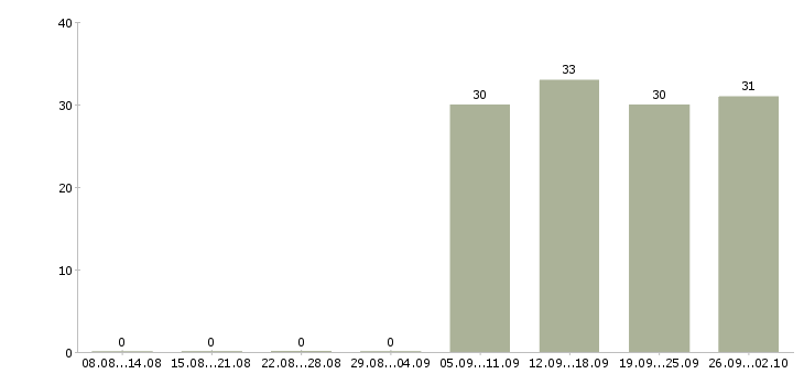 Работа оператор в офис Орехово-зуево - Число вакансий Орехово-зуево по специальности оператор в офис за 2 месяца