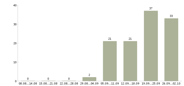 Работа кассир на сменный график работы Ростов-на-дону - Число вакансий Ростов-на-дону по специальности кассир на сменный график работы за 2 месяца