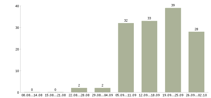 Работа менеджер по размещению Ростов-на-дону - Число вакансий Ростов-на-дону по специальности менеджер по размещению за 2 месяца
