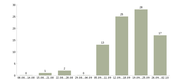 Работа агент по продажам услуг Санкт-петербург - Число вакансий Санкт-петербург по специальности агент по продажам услуг за 2 месяца