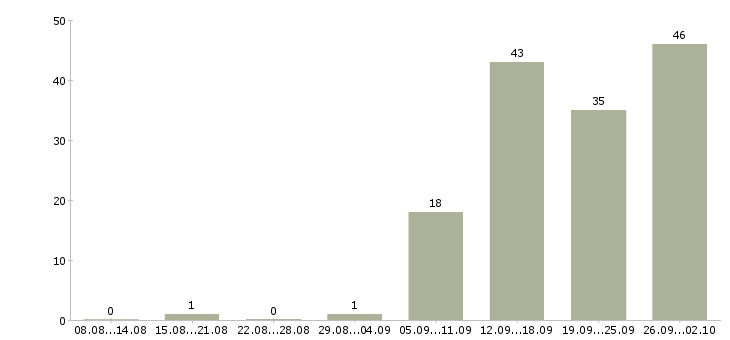 Работа комплектовщик дневные смены Санкт-петербург - Число вакансий Санкт-петербург по специальности комплектовщик дневные смены за 2 месяца