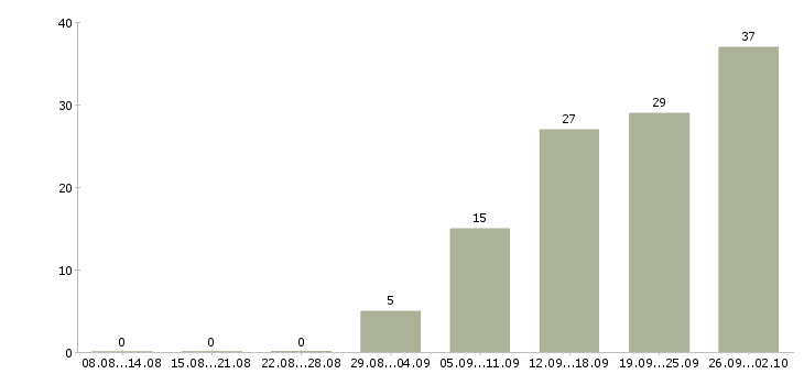 Работа менеджер кафе Санкт-петербург - Число вакансий Санкт-петербург по специальности менеджер кафе за 2 месяца