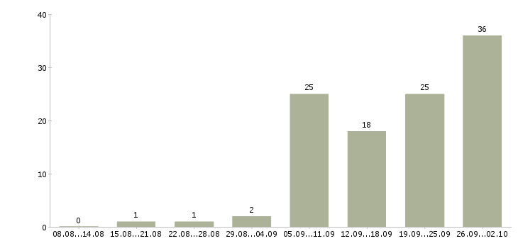 Работа оператор клиентской базы Санкт-петербург - Число вакансий Санкт-петербург по специальности оператор клиентской базы за 2 месяца