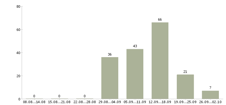 Работа специалист по работе с долгами Санкт-петербург - Число вакансий Санкт-петербург по специальности специалист по работе с долгами за 2 месяца