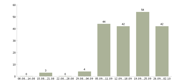 Работа упаковщики товаров Санкт-петербург - Число вакансий Санкт-петербург по специальности упаковщики товаров за 2 месяца