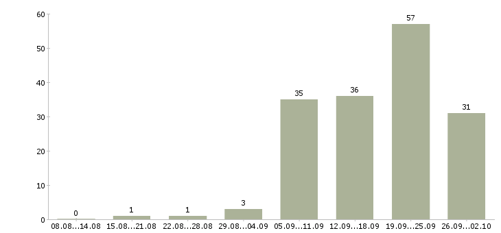 Работа требуются консультанты в компанию Татарстан - Число вакансий Татарстан по специальности требуются консультанты в компанию за 2 месяца