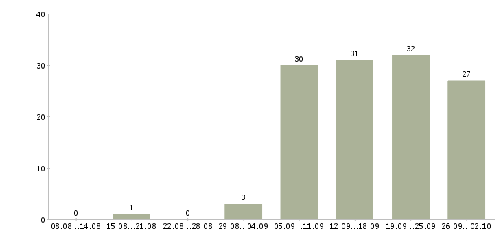 Работа менеджер на работу на пк Тыва - Число вакансий Тыва по специальности менеджер на работу на пк за 2 месяца