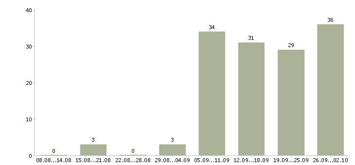 Работа менеджер счета Удмуртия - Число вакансий Удмуртия по специальности менеджер счета за 2 месяца