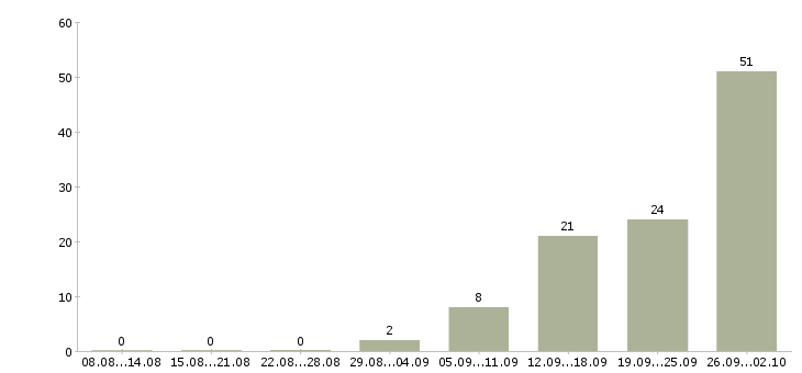Работа техник Хакасия - Число вакансий Хакасия по специальности техник за 2 месяца