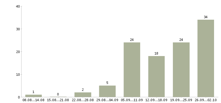 Работа работа на дому Чечня - Число вакансий Чечня по специальности работа на дому за 2 месяца