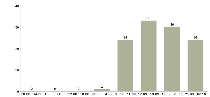 Работа руководитель отдела по заработной плате в Балаково - Число вакансий в Балаково по специальности руководитель отдела по заработной плате за 2 месяца