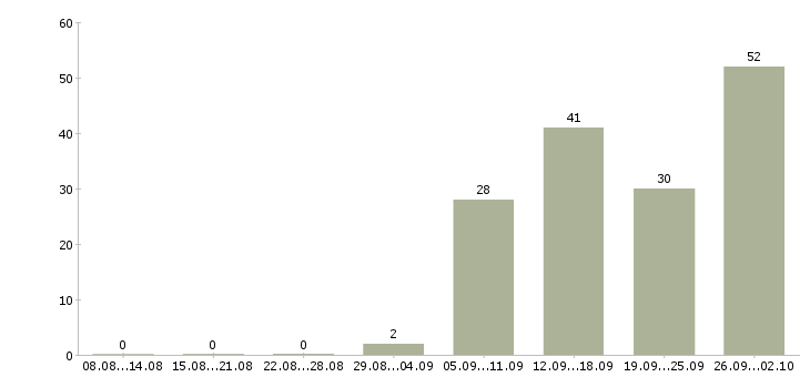 Работа менеджер активных продаж в Балашихе - Число вакансий в Балашихе по специальности менеджер активных продаж за 2 месяца