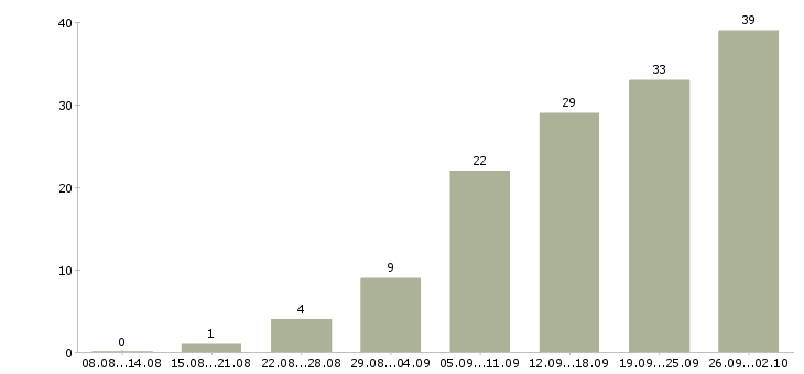 Работа менеджер по сопровождению клиентов в Барнауле - Число вакансий в Барнауле по специальности менеджер по сопровождению клиентов за 2 месяца